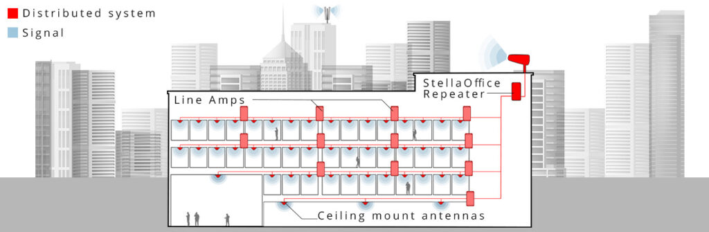 Stella Doradus DAS repeater system