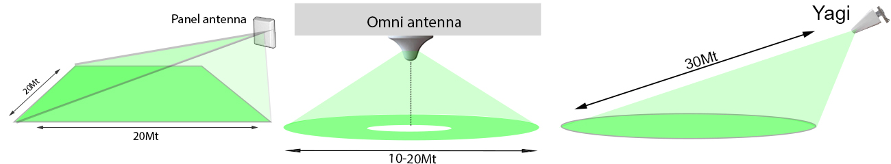 antenna areas