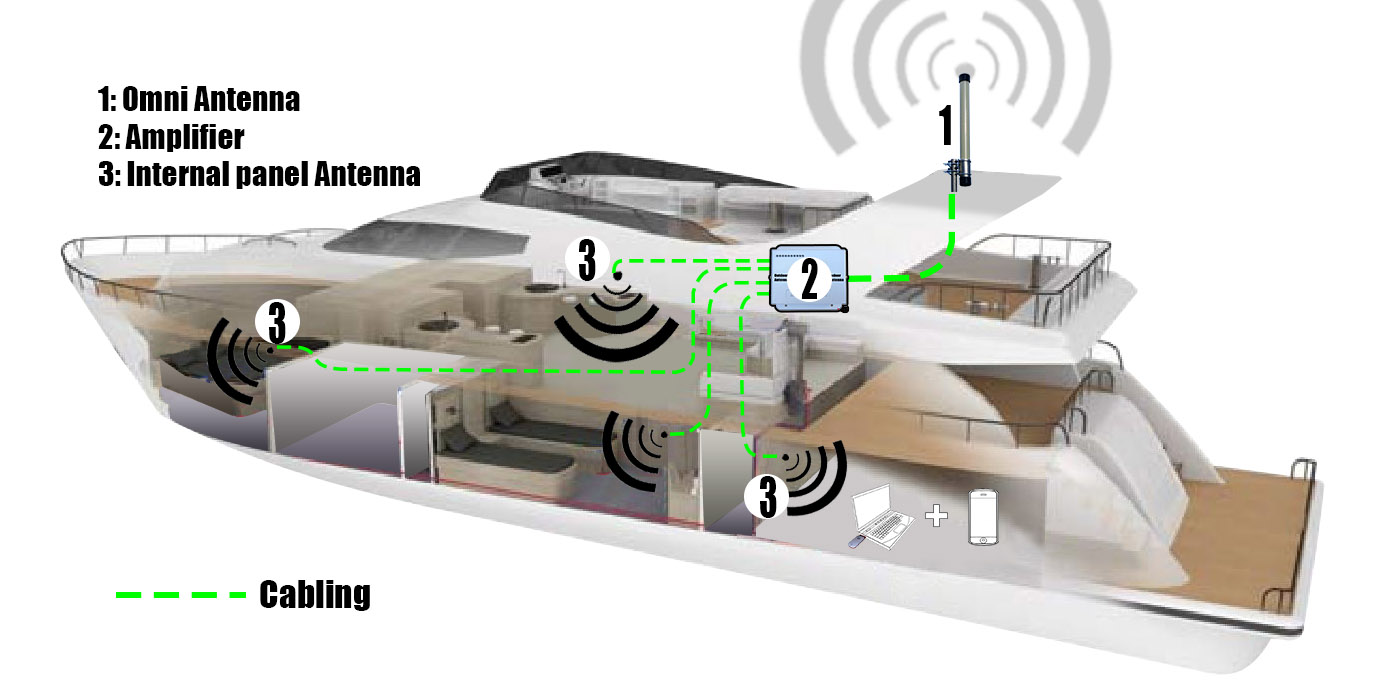 How to boost mobile coverage on your boat