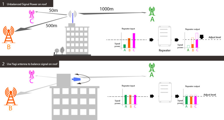 Stella Doradus - balancing the signal from several operators diagram