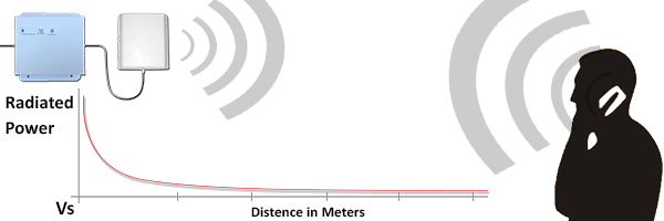 La puissance du rayonnement diminue par le carré de la distance